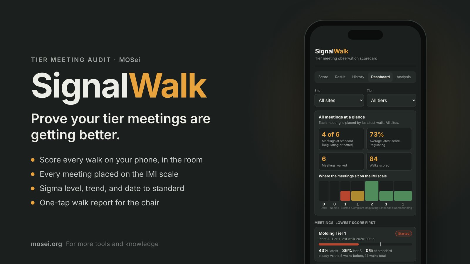 SignalWalk on a phone: a dashboard placing six tier meetings on the IMI scale, from Started to Compounding